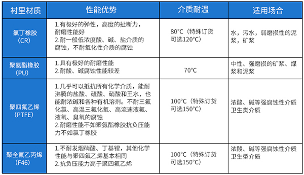 模具水流量計(jì)襯里材料對照表