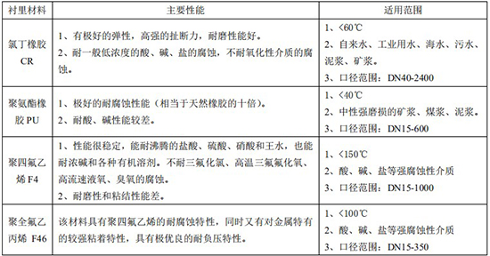 消防管道流量計襯里材料對照表