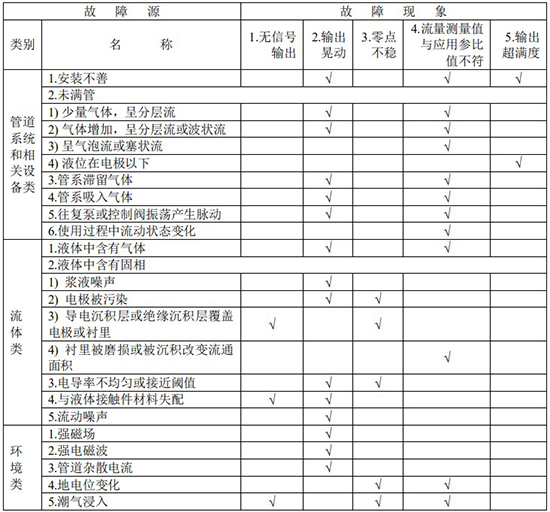 玻璃水流量計(jì)故障分析對(duì)照表