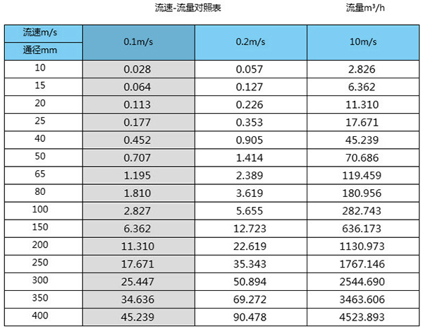 鹽水流量計(jì)口徑流量對(duì)照表